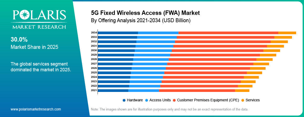 5G Fixed Wireless Access (FWA) Market By Offering Analysis 2021 - 2034 (USD Billion)